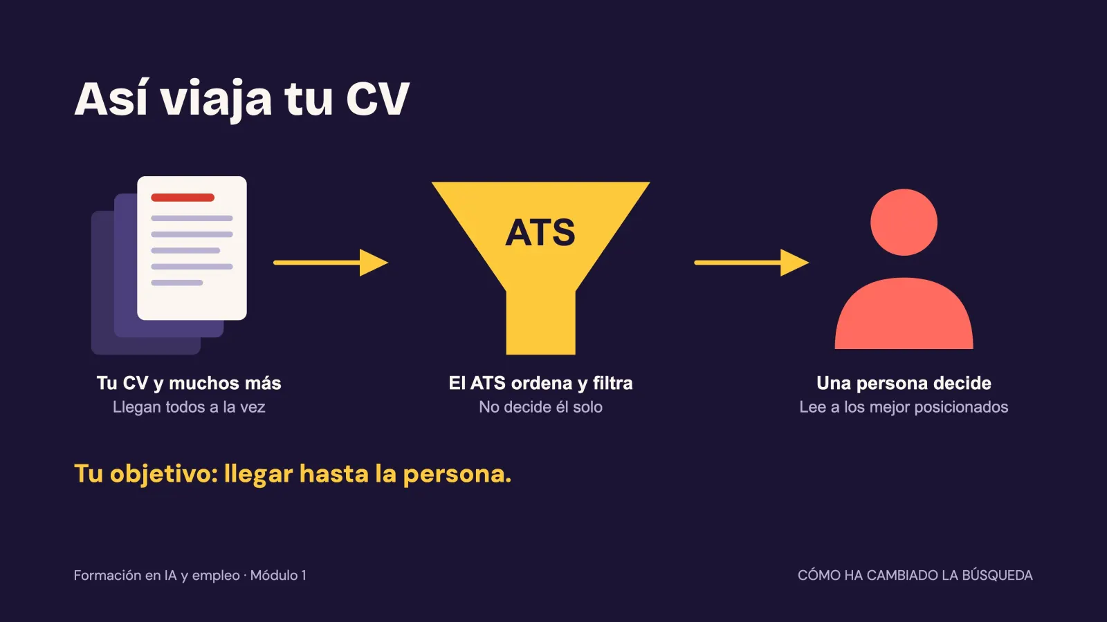 Aprenderás a esquivar los filtros automáticos de las plataformas de empleo y a llegar a la persona que decide.